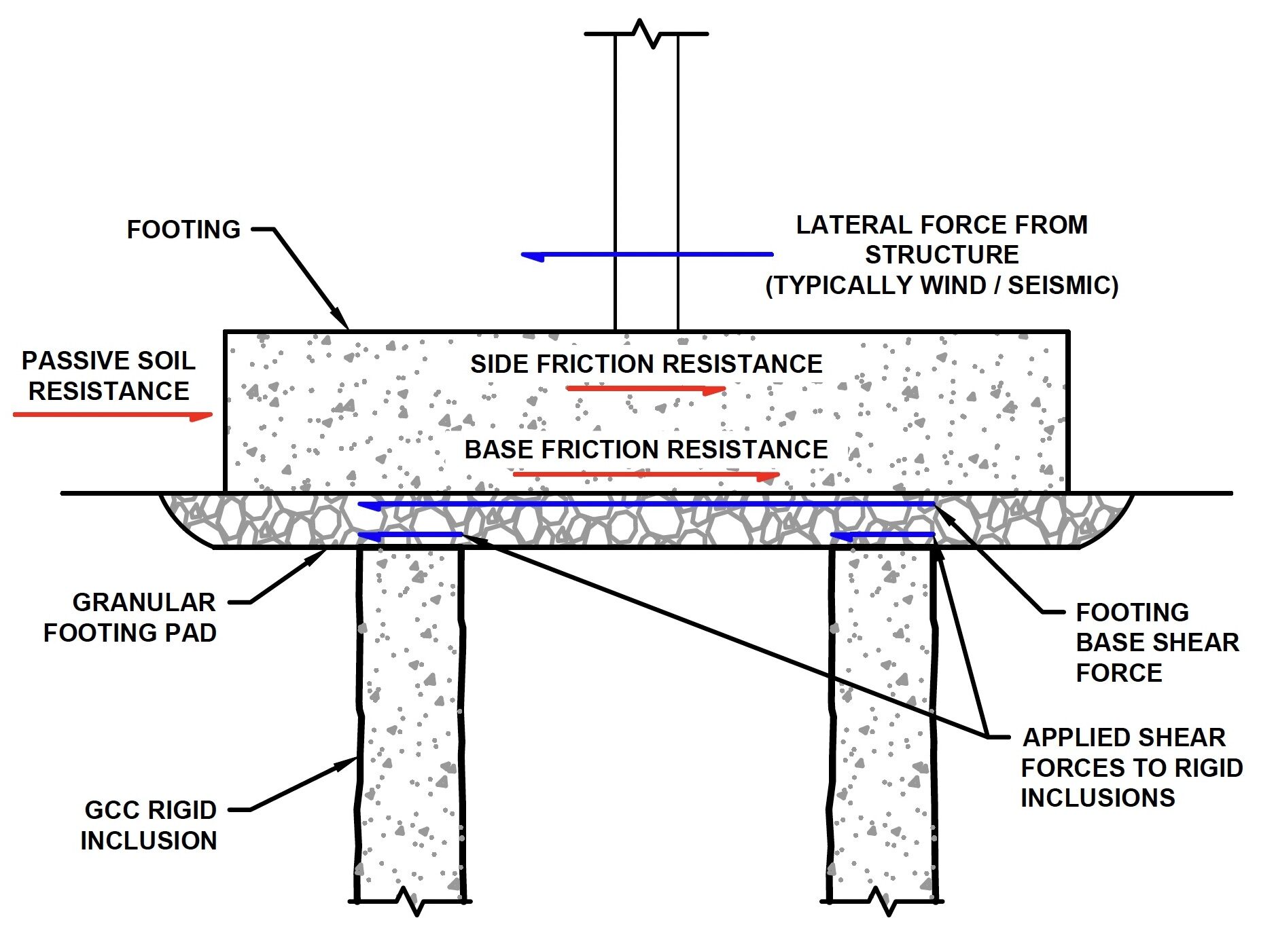 Lateral Loads on Rigid Inclusions: Evaluation and Code Compliance